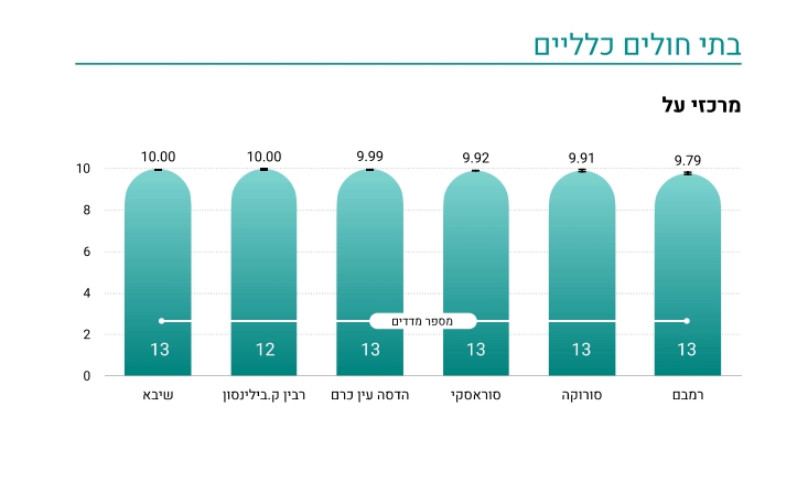 דירוג מרכזי העל (מקור: דוח משרד הבריאות)